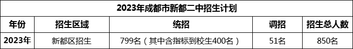 2024年成都市新都二中招生計(jì)劃是多少？