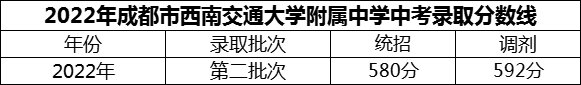 2024年成都市西南交通大學(xué)附屬中學(xué)招生分數(shù)是多少分？