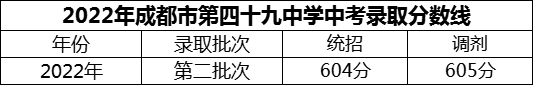 2024年成都市第四十九中學(xué)招生分?jǐn)?shù)是多少分？