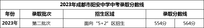 2024年成都市陽安中學(xué)招生分?jǐn)?shù)是多少分？
