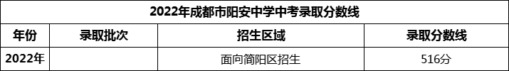 2024年成都市陽安中學(xué)招生分?jǐn)?shù)是多少分？