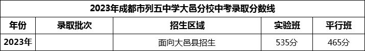 2024年成都市列五中學(xué)大邑分校招生分?jǐn)?shù)是多少分？