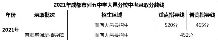2024年成都市列五中學(xué)大邑分校招生分?jǐn)?shù)是多少分？