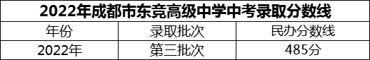 2024年成都市東競(jìng)高級(jí)中學(xué)招生分?jǐn)?shù)是多少分？
