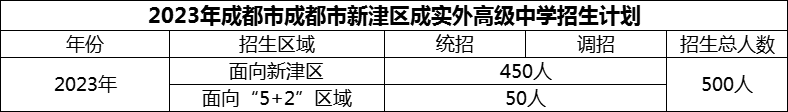 2024年成都市新津區(qū)成實(shí)外高級(jí)中學(xué)招生計(jì)劃是多少？