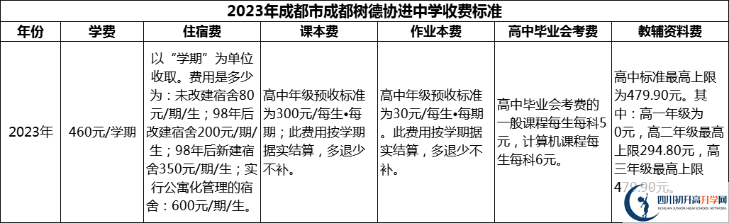 2024年成都市成都樹德協進中學學費多少錢？