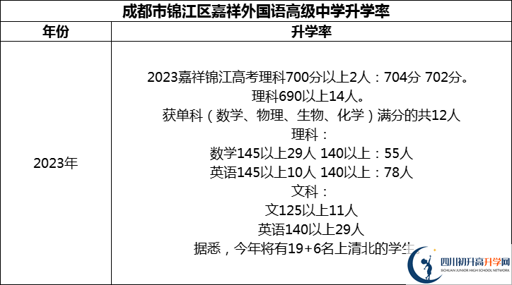 2024年成都市錦江區(qū)嘉祥外國(guó)語(yǔ)高級(jí)中學(xué)升學(xué)率怎么樣？