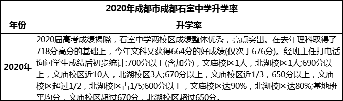 2024年成都市成都石室中學(xué)升學(xué)率怎么樣？