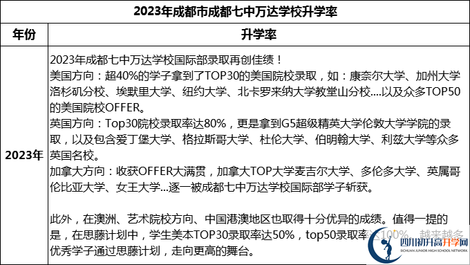 2024年成都市成都七中萬達(dá)學(xué)校升學(xué)率怎么樣？