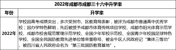 2024年成都市成都三十六中升學率怎么樣？