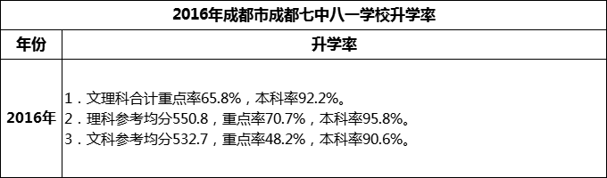 2024年成都市成都七中八一學(xué)校升學(xué)率怎么樣？