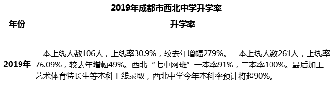 2024年成都市西北中學(xué)升學(xué)率怎么樣？