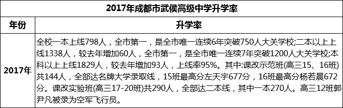 2024年成都市武侯高級(jí)中學(xué)升學(xué)率怎么樣？