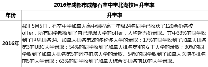 2023年成都市成都石室中學(xué)北湖校區(qū)升學(xué)率怎么樣？
