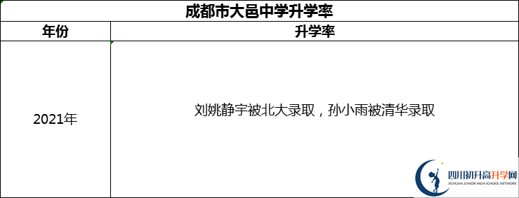 2024年成都市大邑中學(xué)升學(xué)率怎么樣？