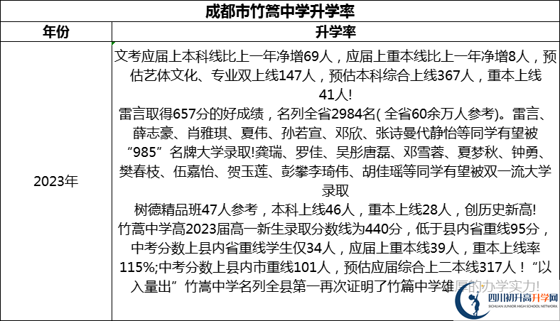 2024年成都市竹篙中學(xué)升學(xué)率怎么樣？