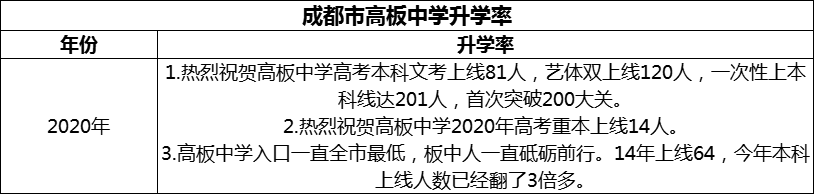 2024年成都市高板中學升學率怎么樣？