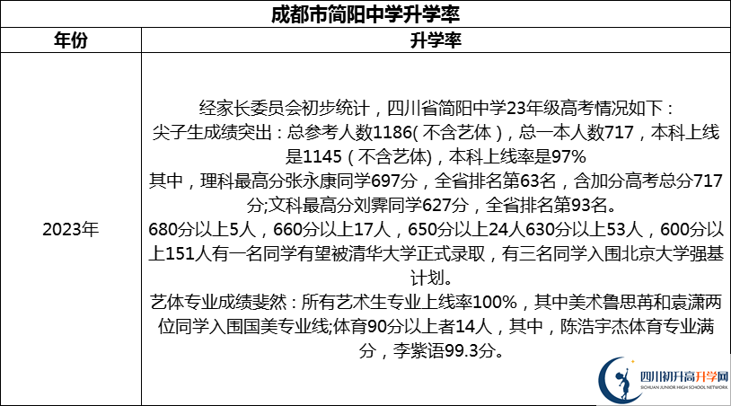 2024年成都市簡陽中學升學率怎么樣？