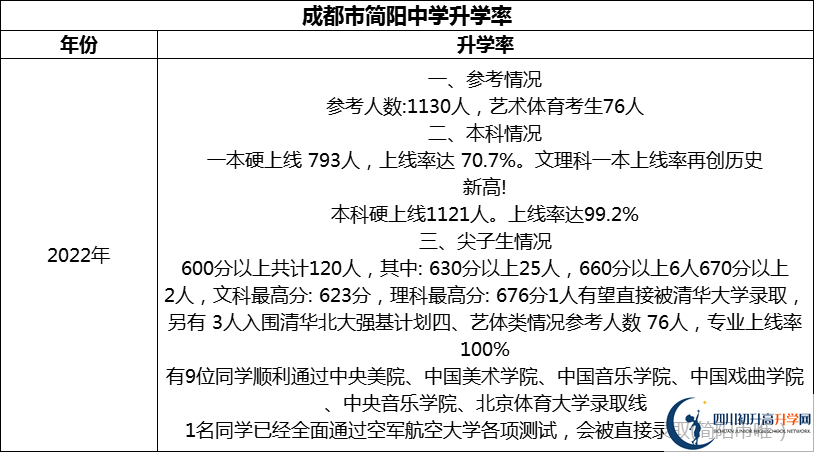 2024年成都市簡陽中學升學率怎么樣？