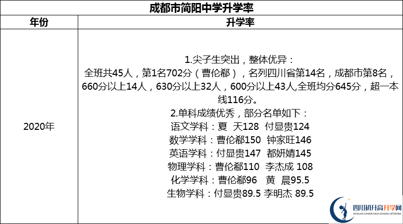 2024年成都市簡陽中學升學率怎么樣？
