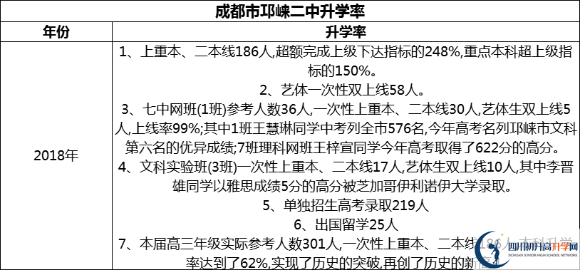 2024年成都市邛崍二中升學率怎么樣？