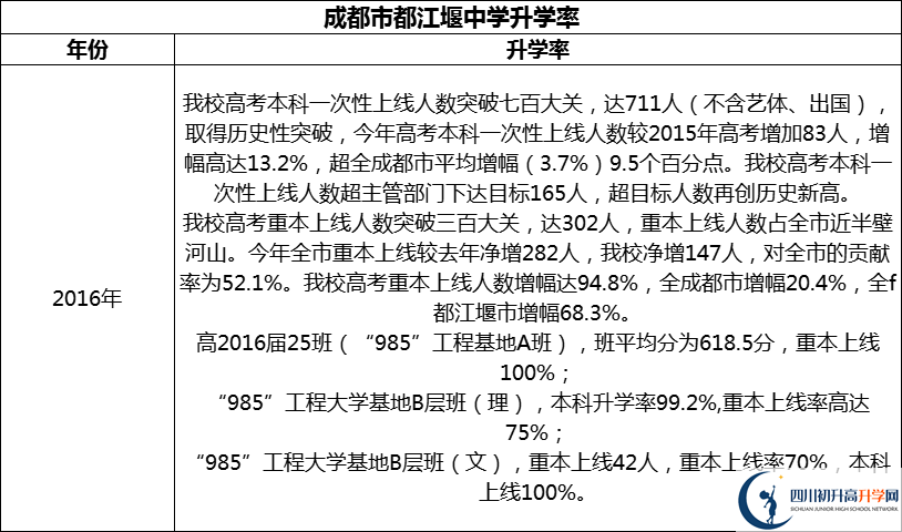 2024年成都市都江堰中學(xué)升學(xué)率怎么樣？