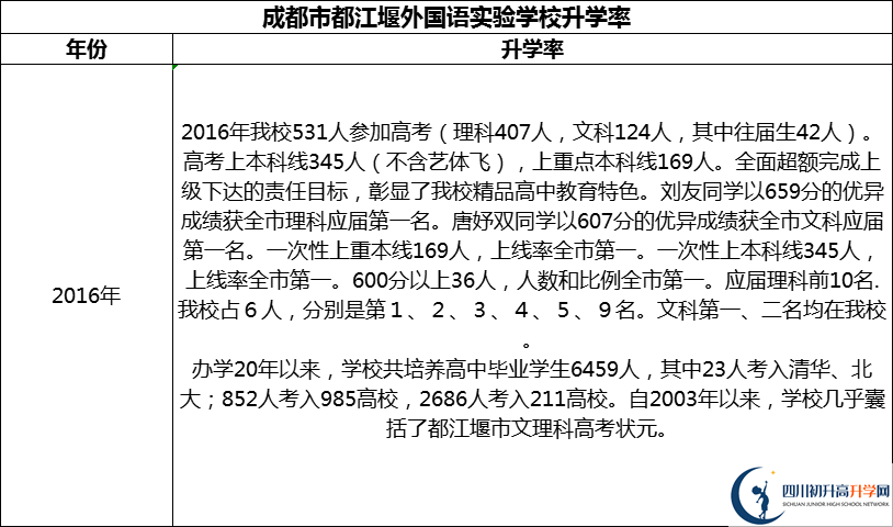 2024年成都市都江堰外國(guó)語(yǔ)實(shí)驗(yàn)學(xué)校升學(xué)率怎么樣？