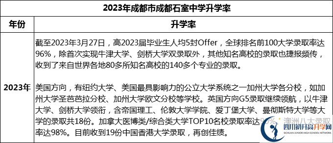 2024年成都市成都石室中學(xué)升學(xué)率怎么樣？