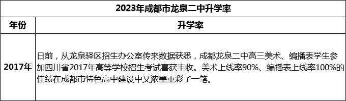 2024年成都市龍泉二中升學(xué)率是多少？
