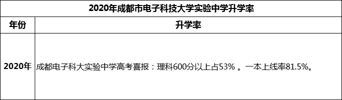 2024年成都市電子科技大學實驗中學升學率怎么樣？