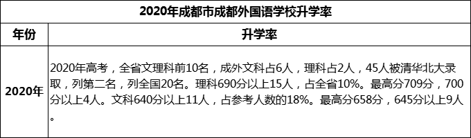 2023年成都市成都外國語學校升學率怎么樣？