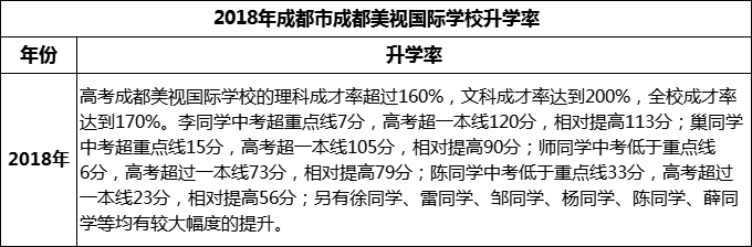 2023年成都市成都美視國際學(xué)校升學(xué)率怎么樣？