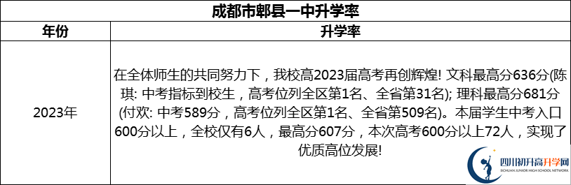 2024年成都市郫縣一中升學(xué)率怎么樣？
