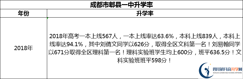 2024年成都市郫縣一中升學(xué)率怎么樣？