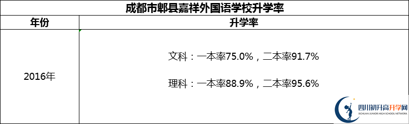 2024年成都市郫縣嘉祥外國語學(xué)校升學(xué)率怎么樣？