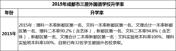 2024年成都市三原外國(guó)語(yǔ)學(xué)校升學(xué)率怎么樣？