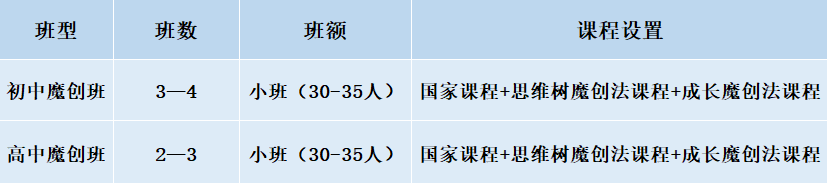 2024年成都市成都美視國際學(xué)校班級如何設(shè)置？