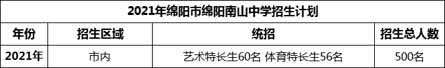 2024年綿陽(yáng)市綿陽(yáng)南山中學(xué)招生計(jì)劃是多少？