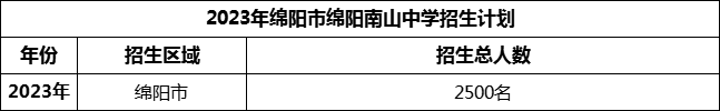 2024年綿陽(yáng)市綿陽(yáng)南山中學(xué)招生計(jì)劃是多少？