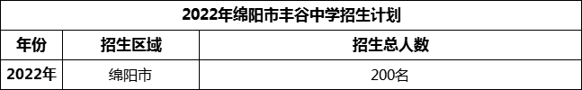 2024年綿陽(yáng)市豐谷中學(xué)招生計(jì)劃是多少？