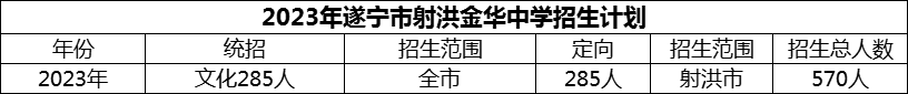 2024年遂寧市射洪金華中學(xué)招生計(jì)劃是多少？