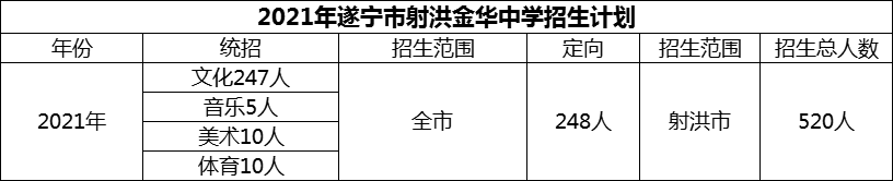2024年遂寧市射洪金華中學(xué)招生計(jì)劃是多少？
