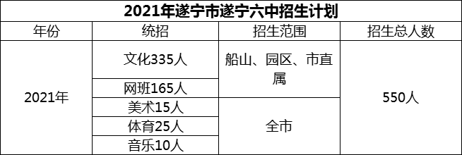 2024年遂寧市遂寧六中招生計劃是多少？