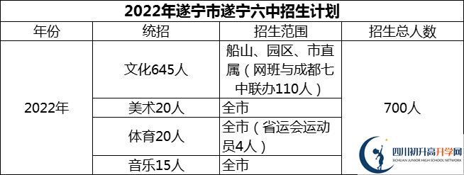 2024年遂寧市遂寧六中招生計劃是多少？