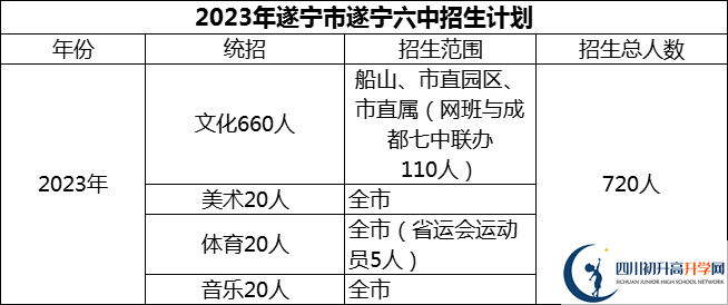 2024年遂寧市遂寧六中招生計劃是多少？