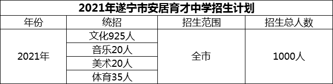 2024年遂寧市安居育才中學(xué)招生計(jì)劃是多少？