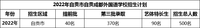 2024年自貢市自貢成都外國語學校招生計劃是多少？
