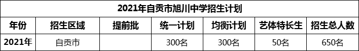 2024年自貢市旭川中學(xué)招生計劃是多少？