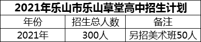 2024年樂山市樂山草堂高中招生計劃是多少？