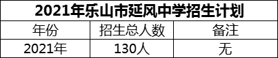 2024年樂山市延風中學招生計劃是多少？